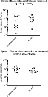 How do i calculate cfu/ml with a dilution? Making Standards For Quantitative Real Time Pneumococcal Pcr Sciencedirect