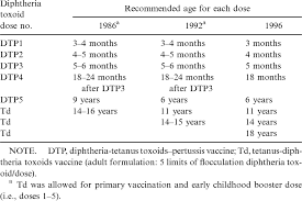 Recommended Vaccination Schedule For Diphtheria Toxoid