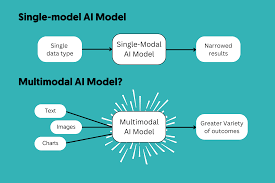 What is Multimodal AI? | dida ML Basics