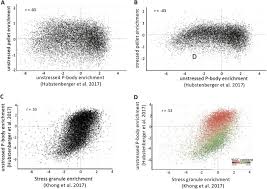The only difference between pillules, granules and tablets is the size, with tablets being larger than pillules, which are larger than granules. Transcriptome Wide Comparison Of Stress Granules And P Bodies Reveals That Translation Plays A Major Role In Rna Partitioning Molecular And Cellular Biology
