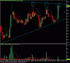 Apa Itu Saham Chart Tebrau Resistance For February 96sen