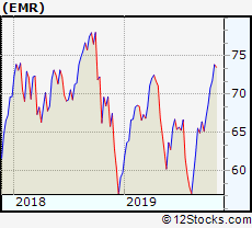 Emr Performance Weekly Ytd Daily Technical Trend