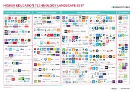 The Ed Tech Landscape In 2017 Higher Education Technology Educational Technology Education Quotes For Teachers