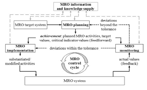 Mro Activities In Aviation Industry