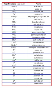 Nomenclature Naming Polyatomic Ions Chemistry Classroom Chemistry Lessons Chemistry Notes