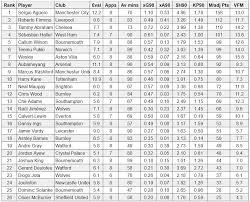 Fantasy Premier League Form Underlying Stats Form Tables