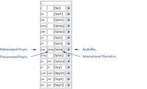 It stands for a different vowel that is heard, for example, in the german word seele. Learning Pinyin The Mandarin Chinese Phonetic Language