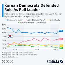 Chart Korean Democrats Defend Role As Poll Leader Statista
