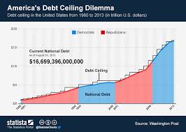 chart americas debt ceiling dilemma statista