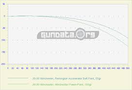 30 30 Winchester Ballistics Gundata Org