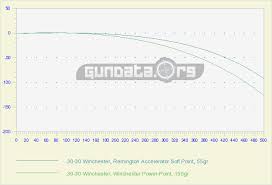 30 30 winchester ballistics gundata org