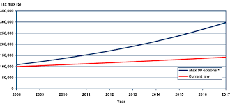 Distributional Effects Of Raising The Social Security