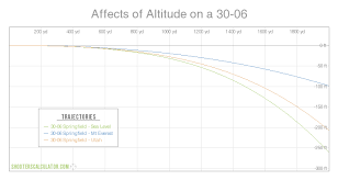 Shooterscalculator Com Affects Of Altitude On A 30 06