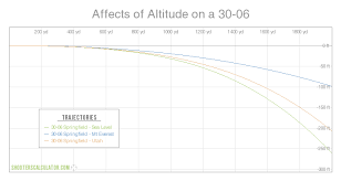 shooterscalculator com affects of altitude on a 30 06