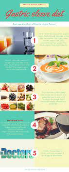 What are the suitable food that a gastric sleeve patient can eat after a month from doing the surgery ? answered by a verified doctor: Gastric Sleeve Surgery Diet