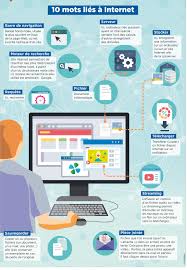 Epingle Par Leen Decaluwe Sur French Science Technologie Fle Culture Generale