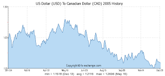 Us Dollar Usd To Canadian Dollar Cad History Foreign