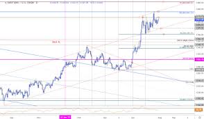 Gold Price Outlook Xau Usd Breakout Imminent Fomc Nfp On Tap