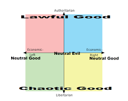 Better Dnd Alignments Chart R Politicalcompassmemes