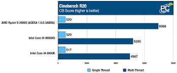 Intel Core I9 9900ks Review Part One The 5 Ghz Powerhouse