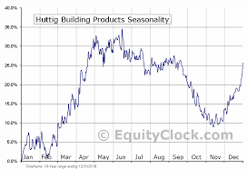 Huttig Building Products Nasd Hbp Seasonal Chart Equity