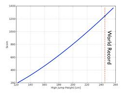 The Physics Of Scoring The Olympic Decathlon Wired