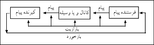 Image result for ‫اجزای ارتباط‬‎