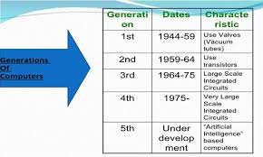 Notes On Generation Of Computer Grade 9 Computer