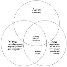 Maya Aztec Inca Comparison Chart Quotes Maya Aztec Inca