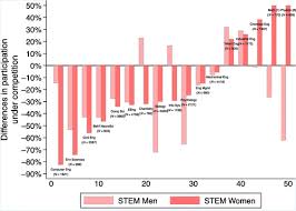 Gender Differences in Responses to Competitive Organization? A Field  Experiment