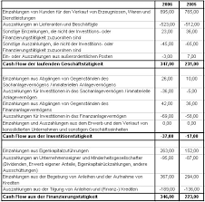 Cashflow rechnung excel vorlage kostenlos downloaden. Beispiel Direkte Cash Flow Ermittlung