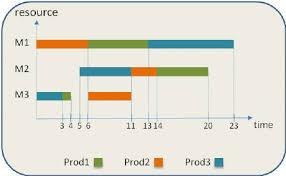 Gantt Chart For Three Products Production Allocation However