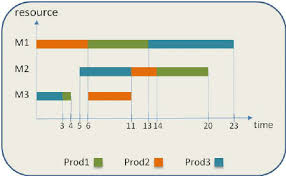 gantt chart for three products production allocation however