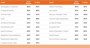 Tous les postes à pourvoir en une seule recherche. Tjm Freelance Lead Developpeur Test Directeur Chef De Projet Administrateur Sap Expert Architecte Technique Ingenieur D Etude Pmo Insitoo Freelances Denicheur De Talents