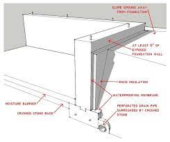 A foundation transfers the load of a structure to the earth and resists loads imposed by the earth. Know Your House What Makes Up A Home S Foundation