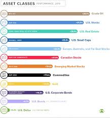 How Every Asset Class Currency And Sector Performed In 2019 Another Year Is In The Books And For Investors 2019 Was Quite The Tu In 2020 Bull Run Asset Reading Data