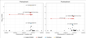 Analysis Results Log 10 P Value And Position Of Dmrs