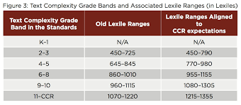 43 Cogent Common Core Lexile Chart