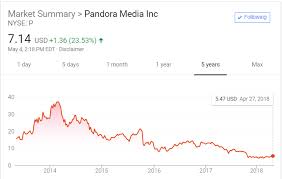 Pandora Q1 Earnings Stock Leaps As Annual Growth In Key