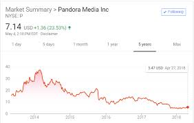 pandora q1 earnings stock leaps as annual growth in key