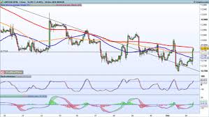 Technical Analysis For Fx Pairs Ig Ae