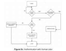 Security System With Three Way Authentication