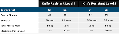 Guide To Nij Levels For Ballistic Edged Blade And Spike Ratings