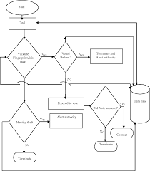 Figure 2 From Developed Automated Electoral System Algorithm