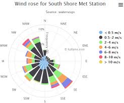 Highcharts Wind Rose Chart Tutlane