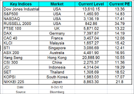All cfds (stocks, indexes, futures) and forex prices are not provided by exchanges but rather by market makers, and so prices may not be accurate and may differ from the actual market price, meaning prices are indicative and not appropriate for trading purposes. Thailand Indonesia Malaysia Stock Exchange Market Pe Ratio My Stocks Investing Journey