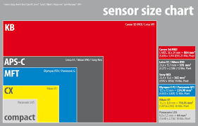 Sensor Size Comparison Kb Aps C Mft Nikon Cx Compact