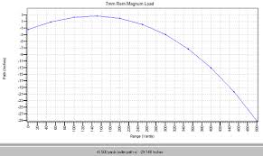 Weatherby Magnum Ballistics Online Charts Collection