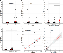 Frontiers | Serum Interleukin-26 Is a New Biomarker for Disease Activity  Assessment in Systemic Lupus Erythematosus