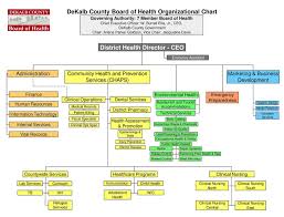 Dekalb County Board Of Health Organizational Chart Ppt